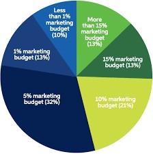 Why use digital B2B channels?