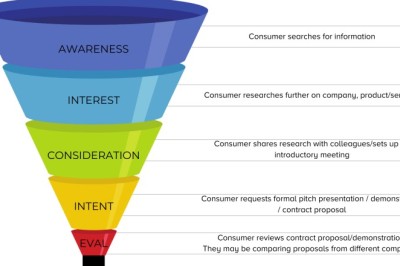Building a Qualified Sales Pipeline Using B2B Marketing Channels