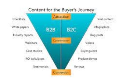 List of B2B Marketing Channels