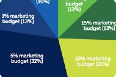 What Are the Best B2B Marketing Channels?